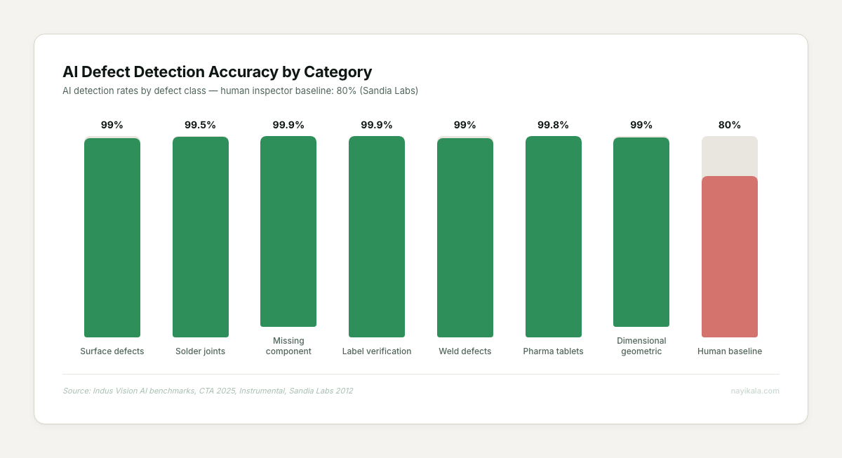AI defect detection accuracy by category — 99-99.9% for surface, solder, missing components, labels, welds, pharma tablets, dimensional; vs 80% human baseline