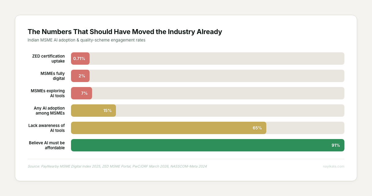 Horizontal bar chart of Indian MSME AI engagement — 91% want AI affordable, 65% lack awareness, only 15% have any AI adoption, 7% exploring tools, 2% fully digital, 0.71% on ZED