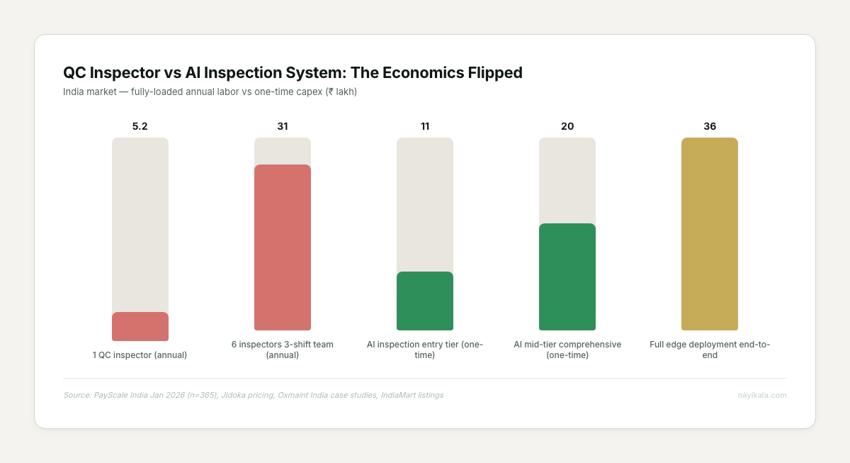 QC Inspector vs AI Inspection System cost comparison — ₹5.2L/yr per inspector, ₹31L/yr for a 3-shift team, vs ₹11-36L one-time capex for AI systems