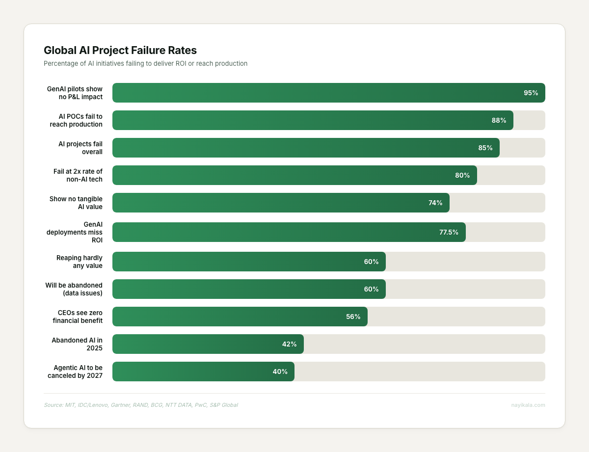 Global AI failure rates across sources: MIT 95%, BCG 74%, Gartner 85%, S&P Global 42% abandoned