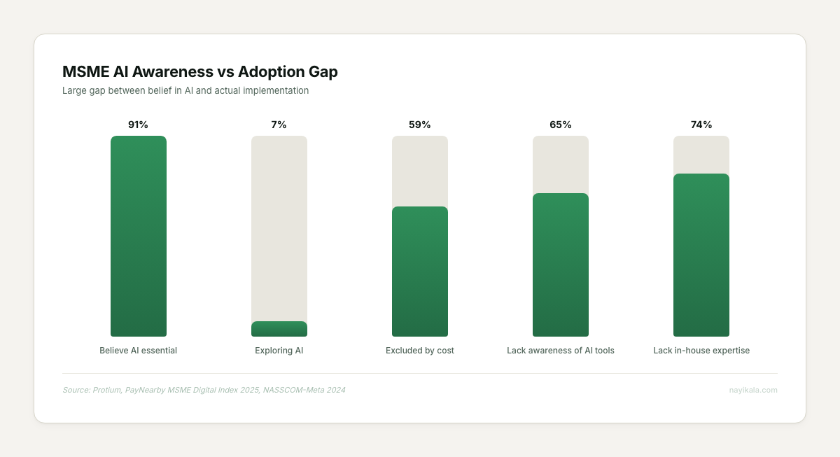 India MSME AI awareness vs adoption gap: 91% believe essential, only 7% exploring, 59% excluded by cost
