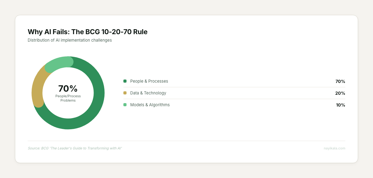 BCG 10-20-70 rule: 70% people and process, 20% technology, 10% algorithms