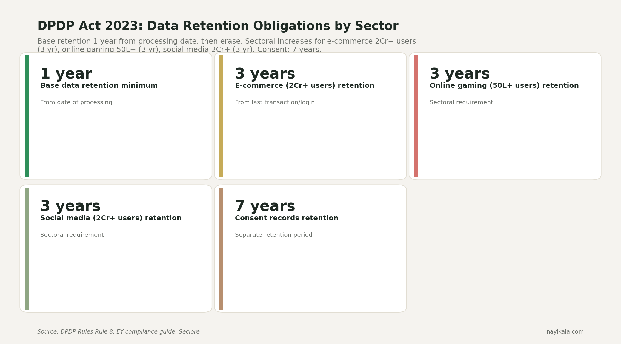 DPDP Rule 8 retention obligations: 1-year minimum baseline, 3 years for e-commerce/gaming/social with 2 Cr+ users, 7 years for consent records.