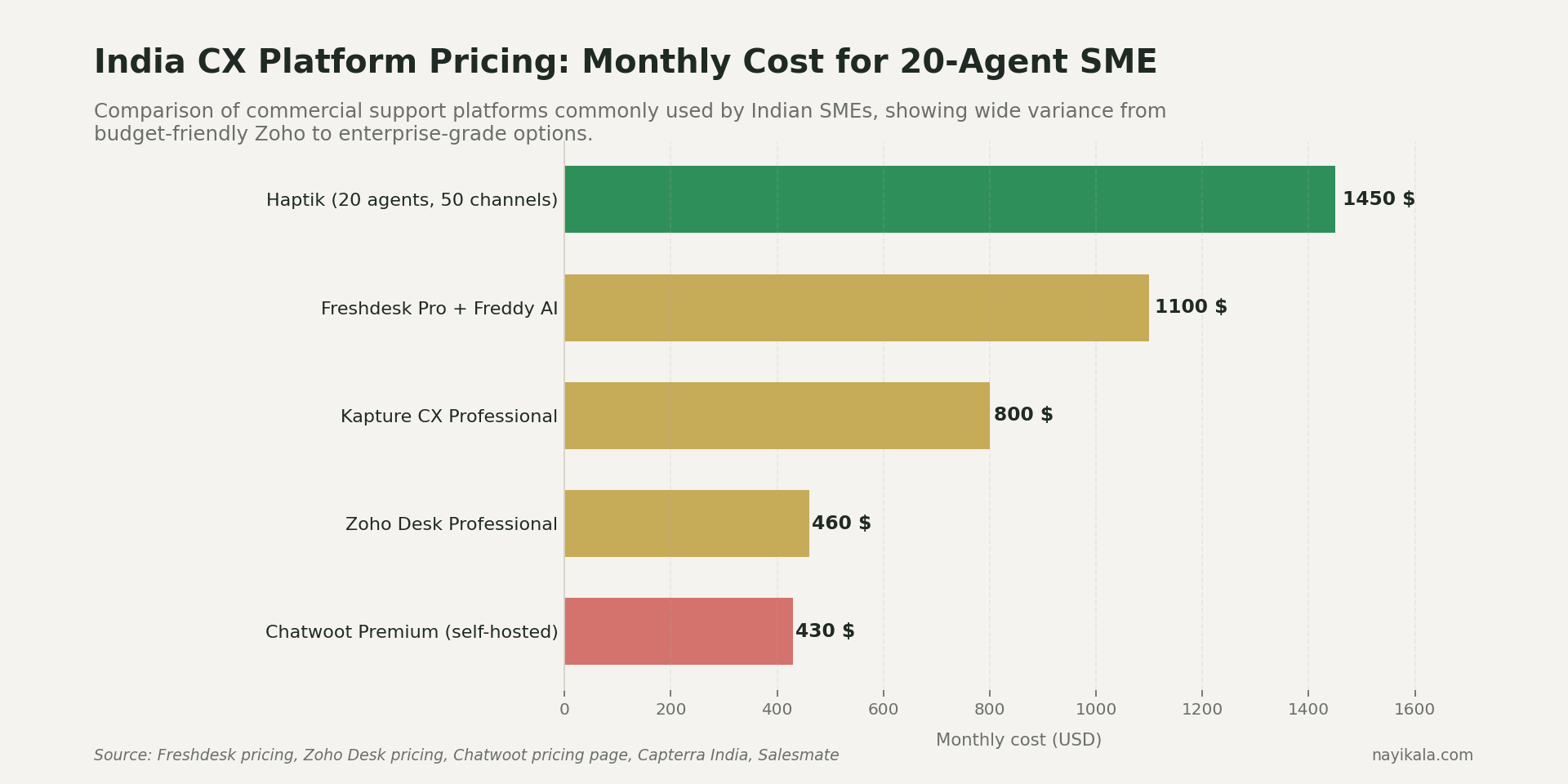 Monthly cost comparison for a 20-agent Indian SME across Zoho Desk, Freshdesk Pro, Chatwoot self-hosted, and Yellow.ai.