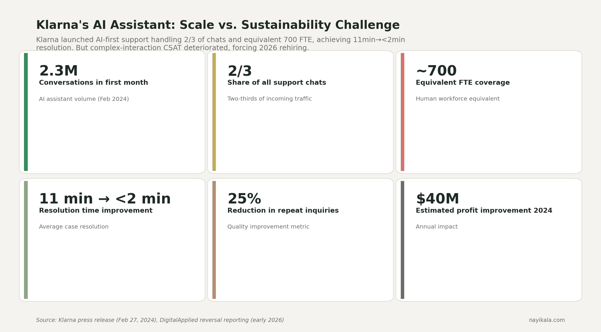 Klarna AI assistant outcomes: 2.3M conversations in month one, 700 FTE-equivalent workload, $40M profit improvement, then human rehiring in 2026.