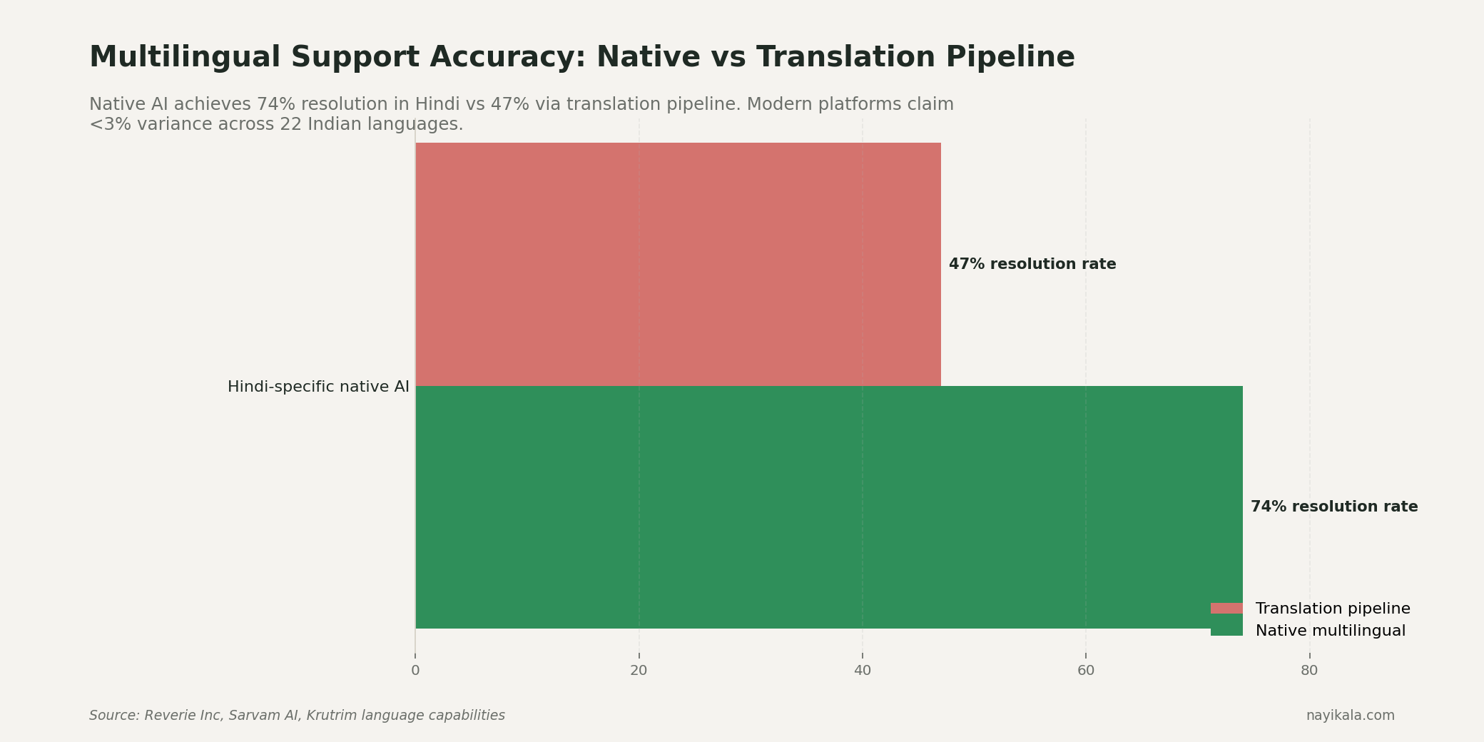 Hindi ticket resolution: native Sarvam pipeline 74% vs translation-pipeline approach 47%, a 27-point gap.