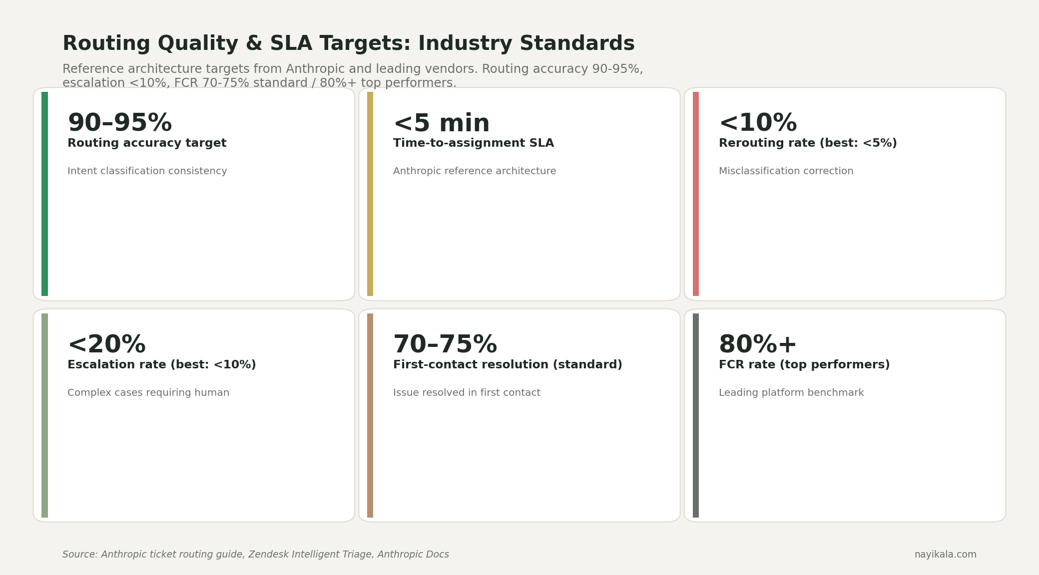 Routing quality benchmarks: 90-95% accuracy, sub-5-minute time to assignment, under 10% rerouting rate, under 20% escalation rate, 70-75% first-contact resolution.