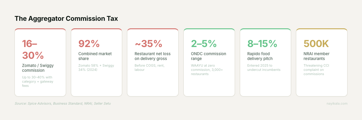 Zomato and Swiggy commission burden: 16 to 30 percent typical, 92 percent combined market share, 35 percent restaurant net loss on delivery gross, ONDC 2 to 5 percent, Rapido 8 to 15 percent