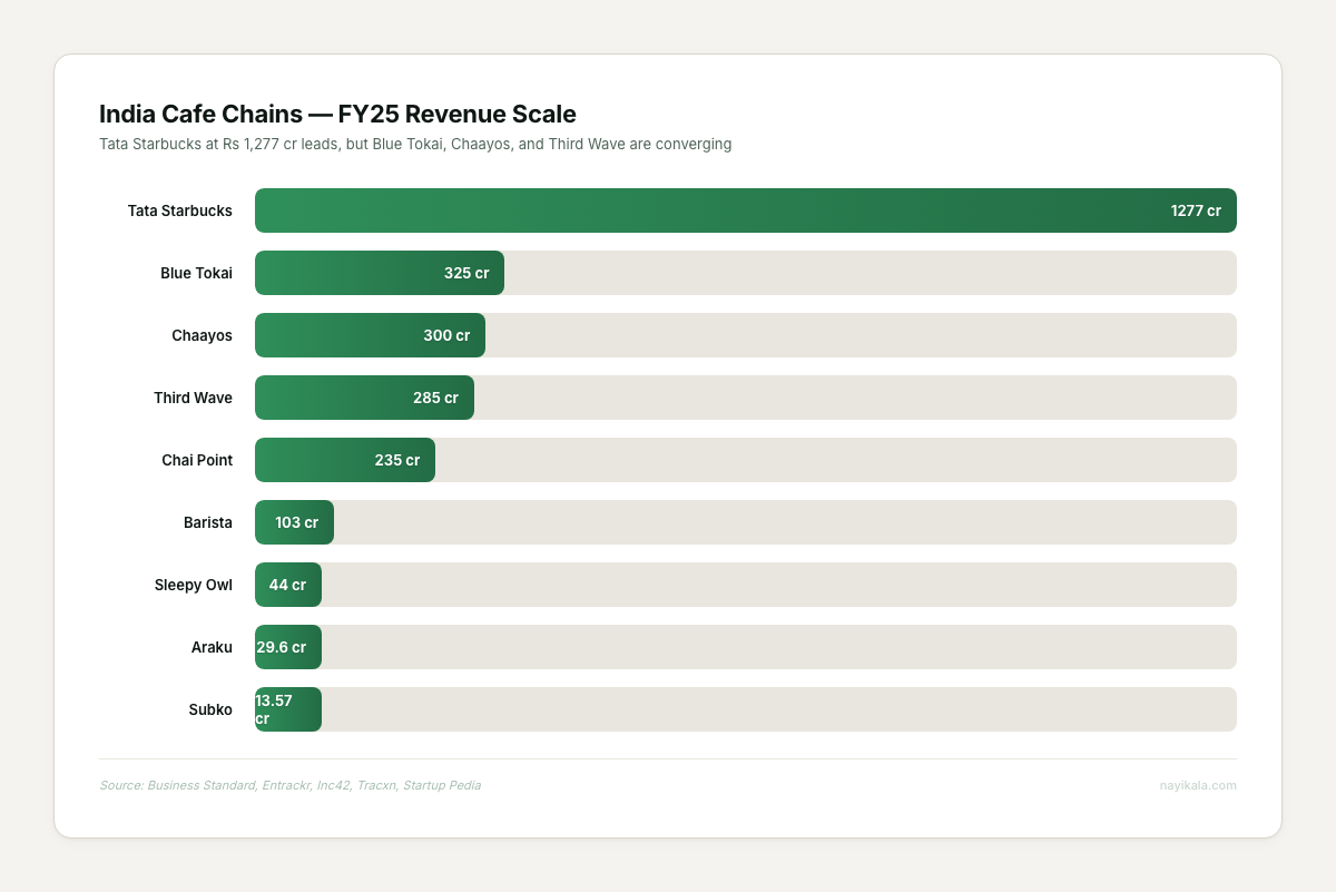 FY25 revenue of 9 India cafe chains: Tata Starbucks leads at Rs 1,277 cr, followed by Blue Tokai Rs 325 cr, Chaayos Rs 300 cr, Third Wave Rs 285 cr, Chai Point Rs 235 cr
