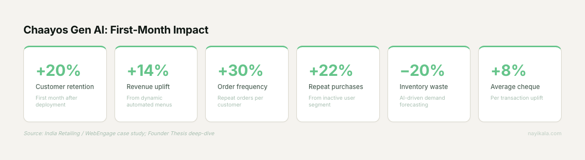 Chaayos Gen AI first month impact: plus 20 percent retention, plus 14 percent revenue, plus 30 percent order frequency, plus 22 percent repeat purchases, minus 20 percent waste, plus 8 percent cheque size