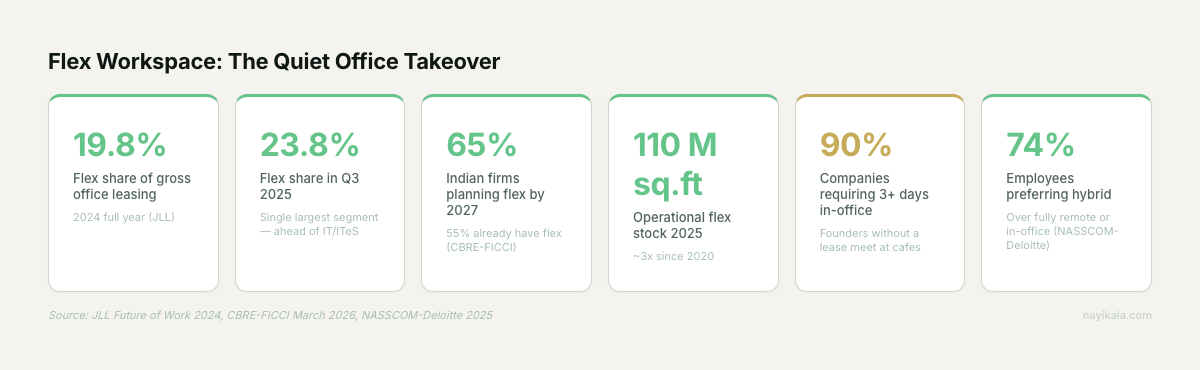 Flex workspace adoption in India: 19.8 percent of gross office leasing in 2024, 23.8 percent in Q3 2025, 65 percent of Indian firms planning flex by 2027, 110 million sq ft flex stock