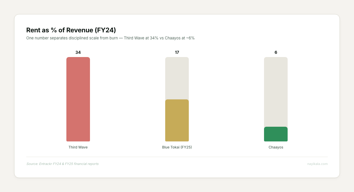 Rent as percentage of revenue in FY24: Third Wave 34 percent, Blue Tokai 17 percent, Chaayos 6 percent