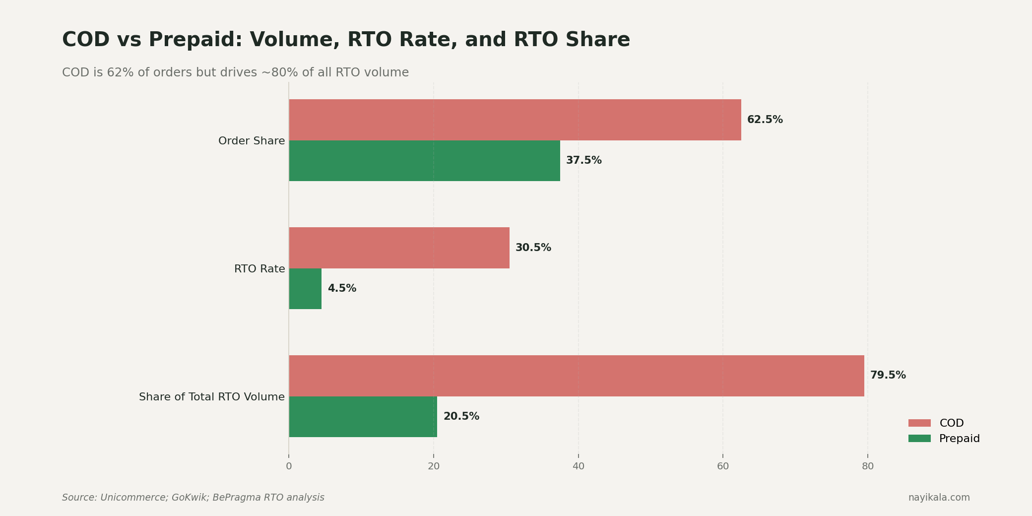 Comparison chart showing COD at 62.5% of orders driving 79.5% of all RTO volume at 30.5% RTO rate, vs prepaid at 4.5% RTO.