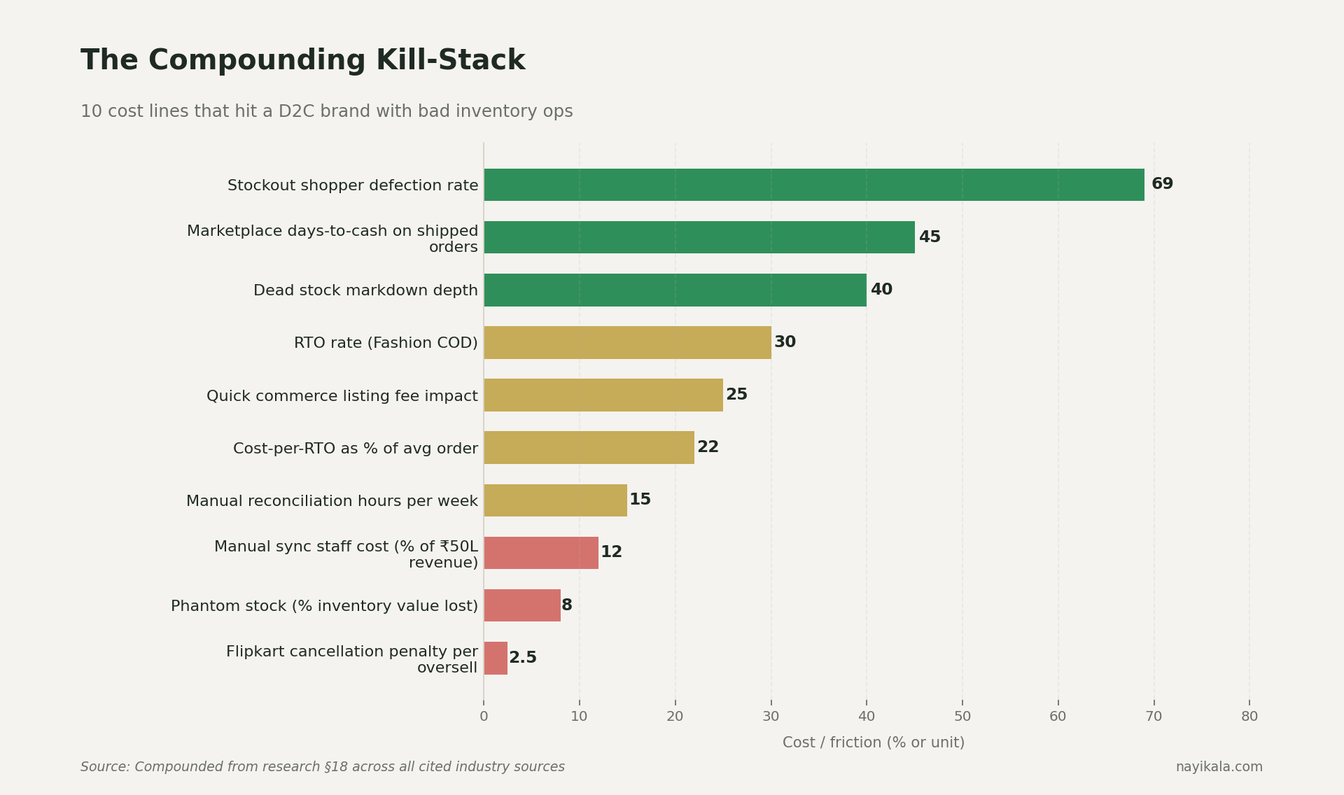 Horizontal bar chart of 10 cost lines that hit a D2C brand with bad inventory ops, from 69% stockout shopper defection to 2.5% Flipkart cancellation penalty.