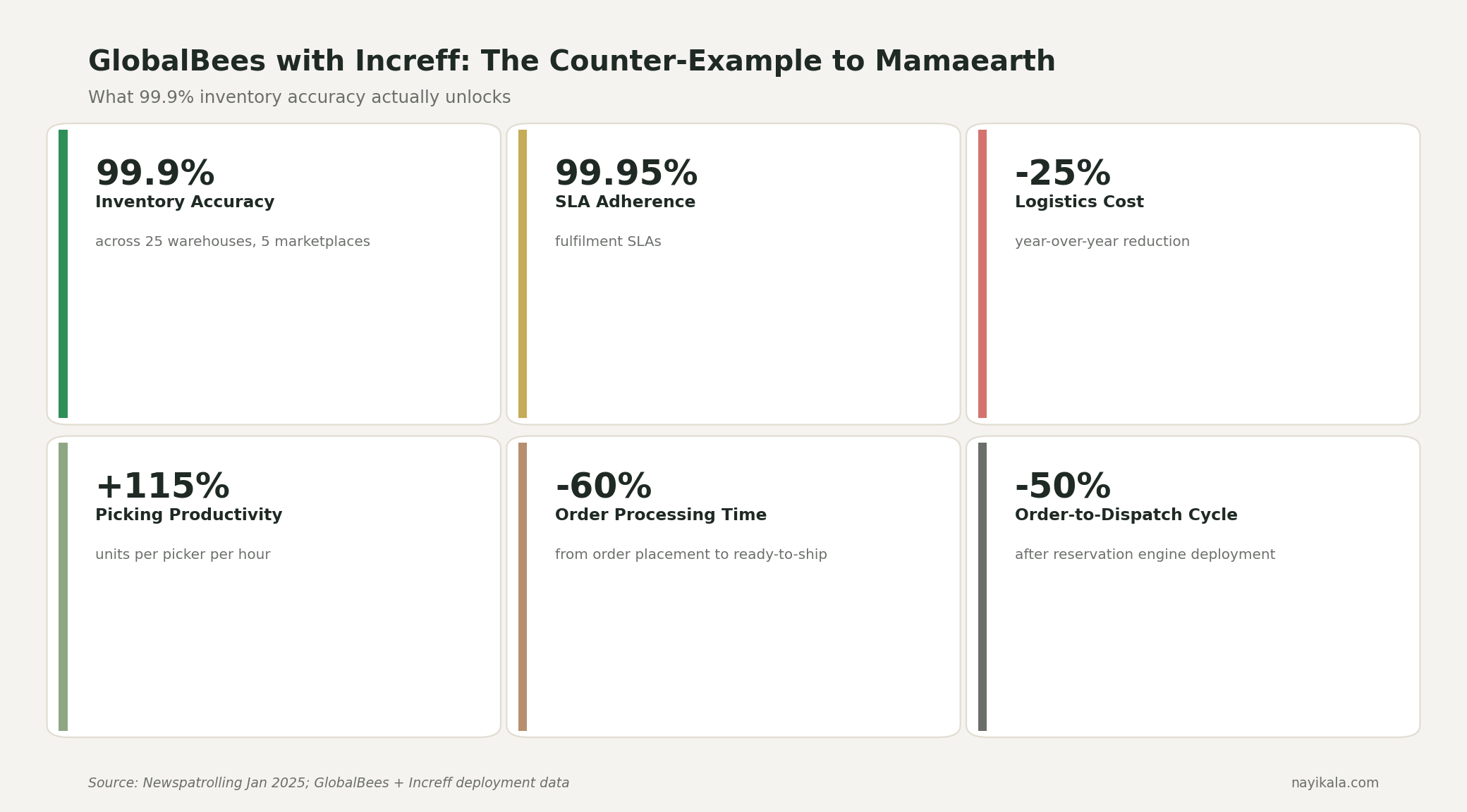 Six stat cards showing GlobalBees with Increff: 99.9% inventory accuracy, 99.95% SLA adherence, -25% logistics cost, +115% picking productivity, -60% order processing time, -50% order-to-dispatch cycle.