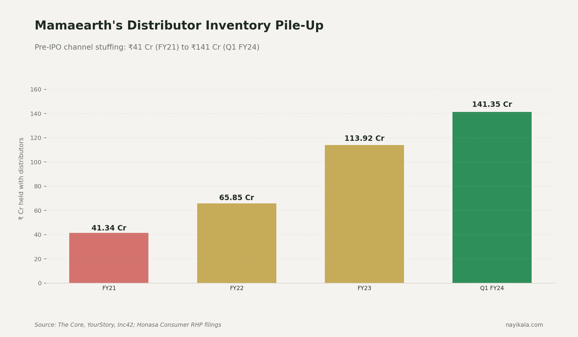 Bar chart showing Mamaearth distributor inventory ballooning from ₹41.34 Cr in FY21 to ₹141.35 Cr by Q1 FY24, the pre-IPO channel-stuffing trail.