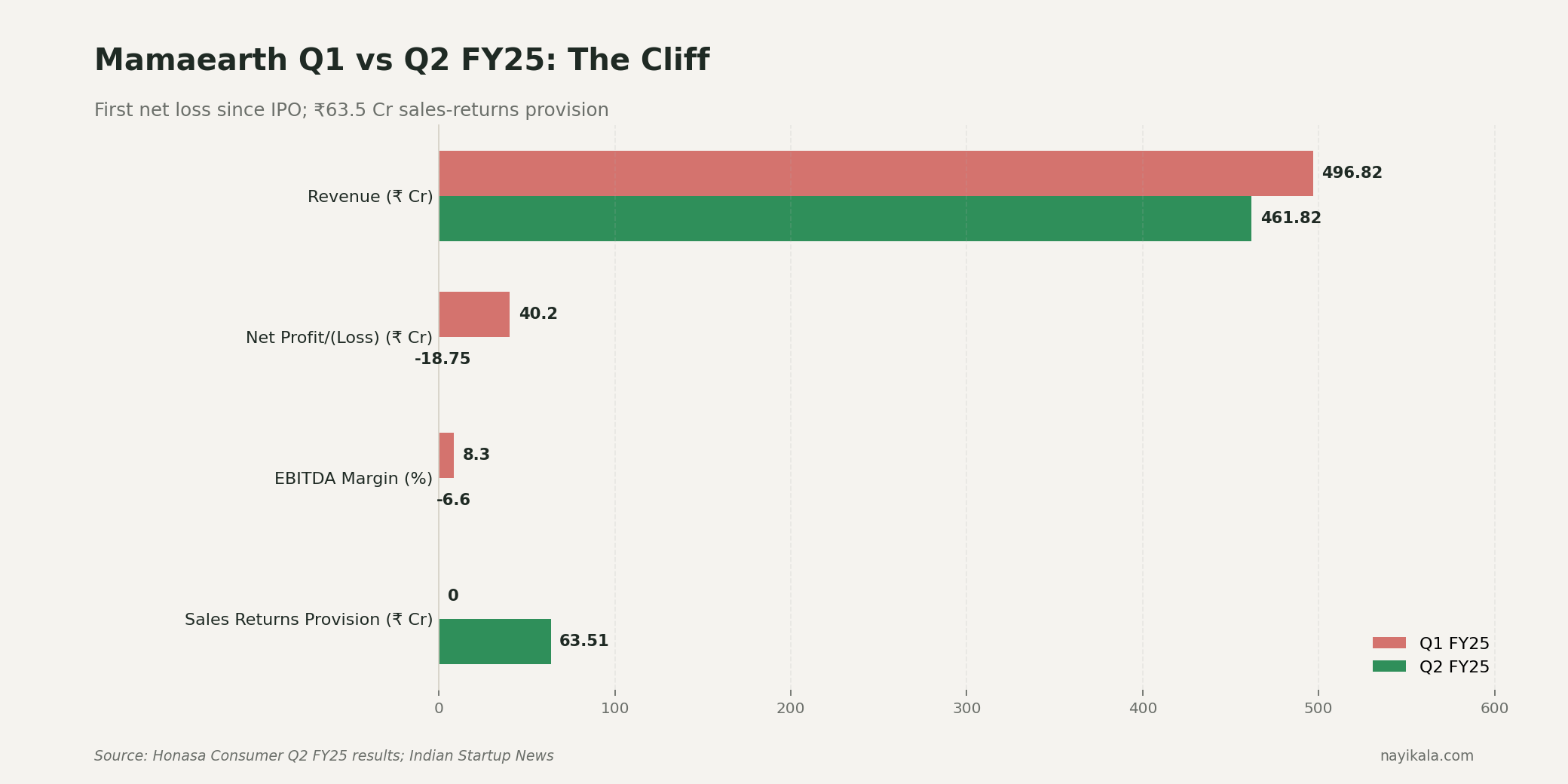 Comparison chart showing Mamaearth Q1 vs Q2 FY25: revenue, net profit/loss, EBITDA margin, and the new ₹63.51 Cr sales-returns provision.