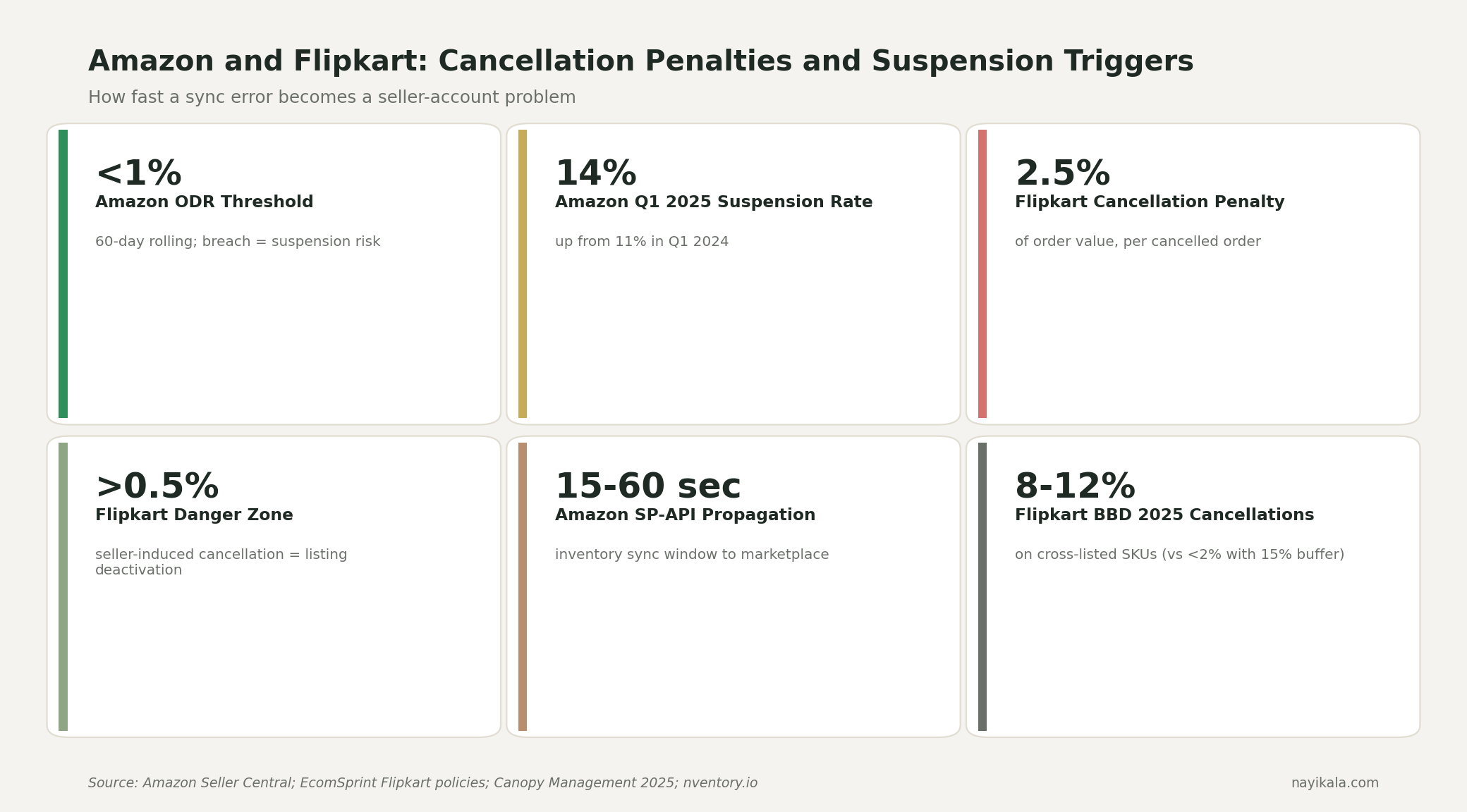 Six stat cards covering Amazon ODR threshold, Q1 2025 14% suspension rate, Flipkart 2.5% cancellation penalty, danger zone, SP-API propagation speed, and BBD 2025 cancellation rates.