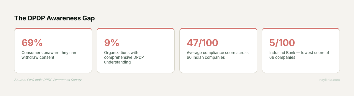 Stat cards showing 69% of consumers unaware they can withdraw consent and only 9% of organizations comprehensively understand DPDP