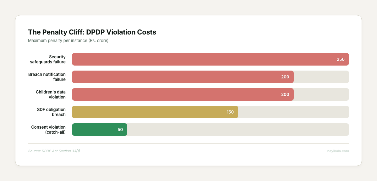 Horizontal bar chart showing DPDP violation penalties from Rs 250 crore for security failures down to Rs 50 crore for consent violations