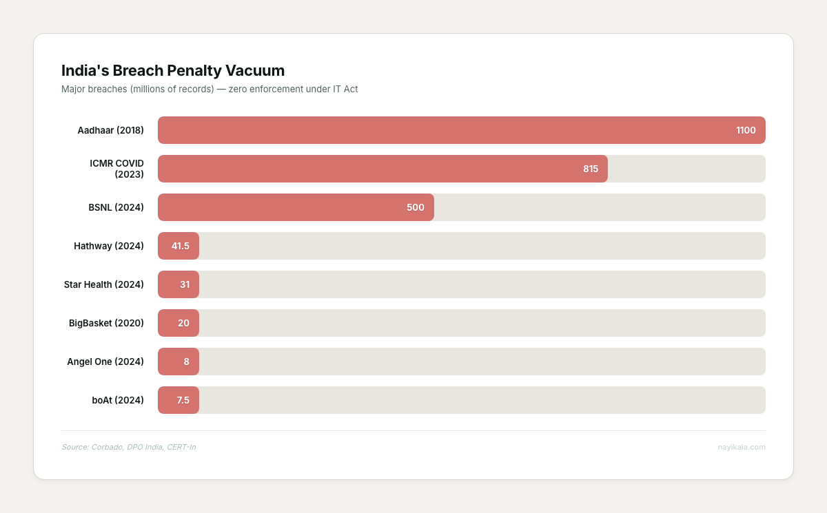 Horizontal bar chart of 8 major Indian data breaches from Aadhaar 1.1B records to boAt 7.5M with zero enforcement under IT Act