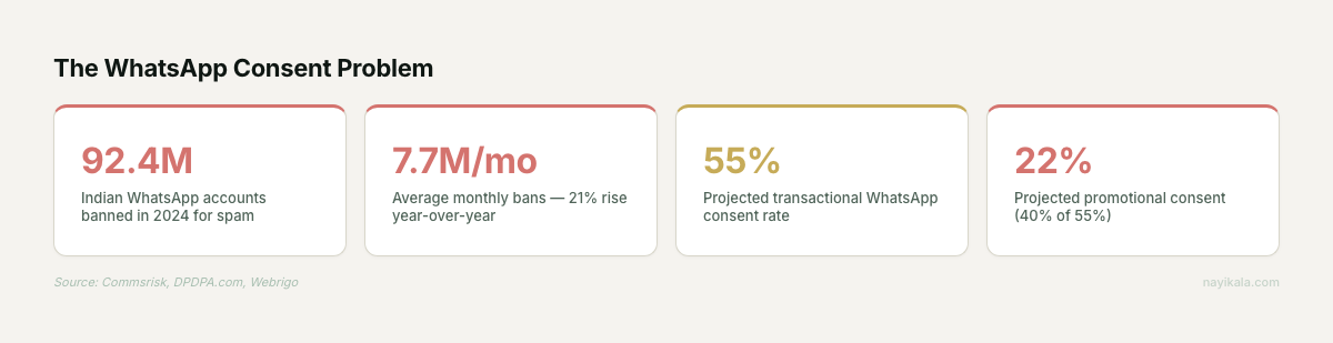 Stat cards showing 92.4M WhatsApp accounts banned in India 2024 and only 22% projected promotional consent rate