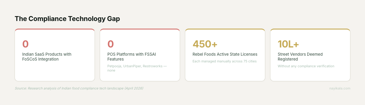 The compliance technology gap: zero Indian SaaS products integrate with FoSCoS, zero POS platforms have FSSAI features, Rebel Foods manages 450+ licenses manually