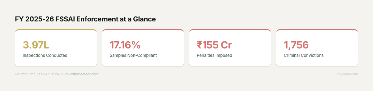 FY 2025-26 FSSAI enforcement statistics: 3.97 lakh inspections, 17.16% non-compliant samples, ₹155 crore penalties, 1,756 criminal convictions