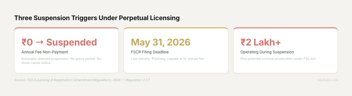 Three suspension triggers under FSSAI perpetual licensing: annual fee non-payment causes automatic suspension, FSCR filing due May 31 2026, operating during suspension carries ₹2 lakh+ penalty