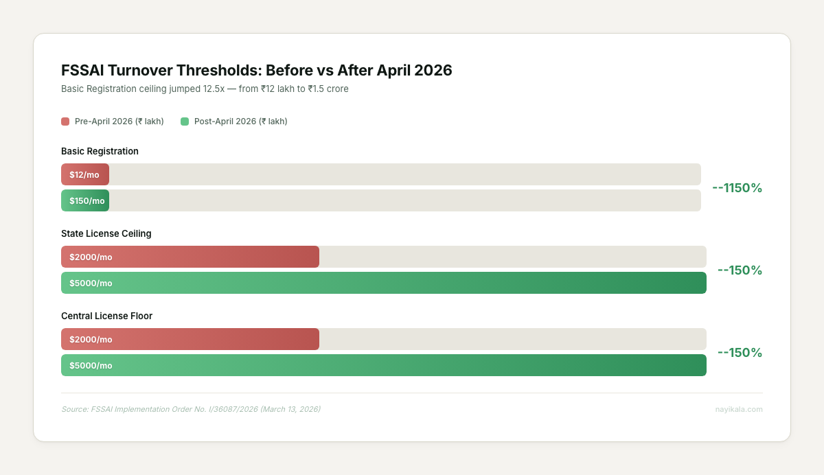 FSSAI turnover thresholds before and after April 2026: Basic Registration ceiling jumped 12.5x from ₹12 lakh to ₹1.5 crore