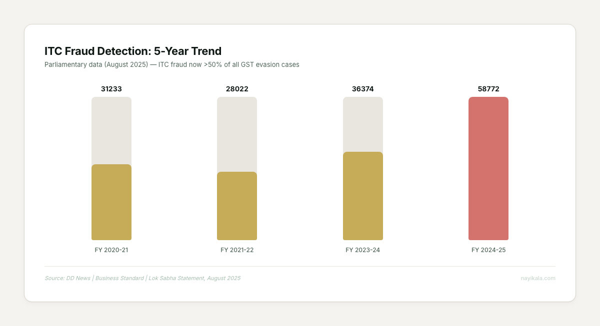 Bar chart showing ITC fraud detection growing from ₹31,233 crore in FY 2020-21 to ₹58,772 crore in FY 2024-25, with ITC fraud now exceeding 50% of all GST evasion cases