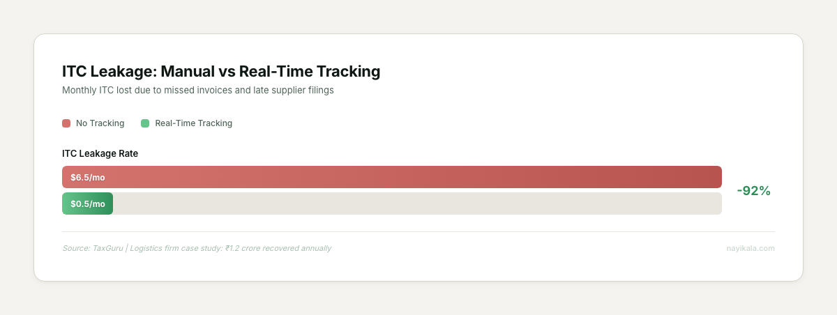 Comparison chart showing ITC leakage dropping from 6.5% with no tracking to 0.5% with real-time tracking systems