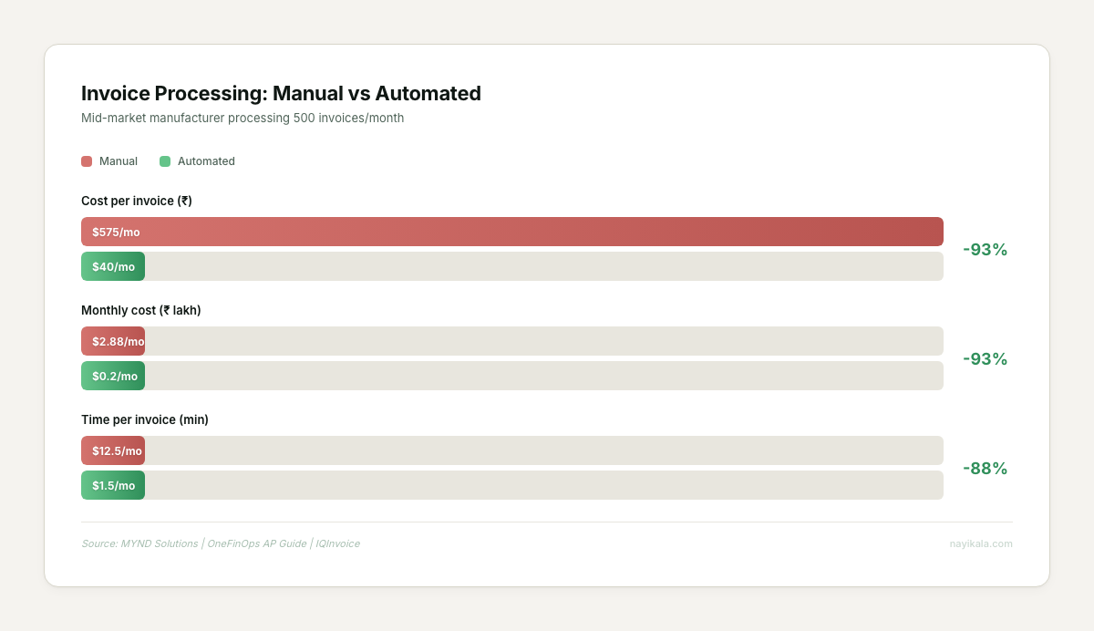 Comparison chart showing manual invoice processing at ₹575 per invoice and 12.5 minutes vs automated at ₹40 and 1.5 minutes for a 500 invoice/month manufacturer