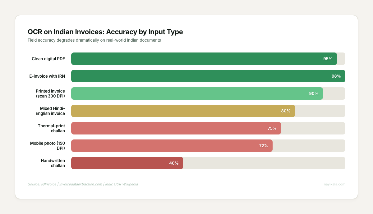 Horizontal bar chart showing OCR accuracy ranging from 98% on e-invoices to 40% on handwritten challans, with mobile photos at 72% and thermal prints at 75%