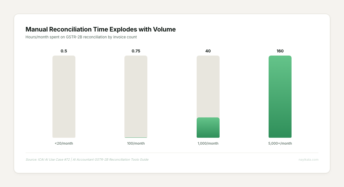 Bar chart showing manual reconciliation time exploding from 0.5 hours for under 20 invoices to 160 hours for 5,000+ invoices per month