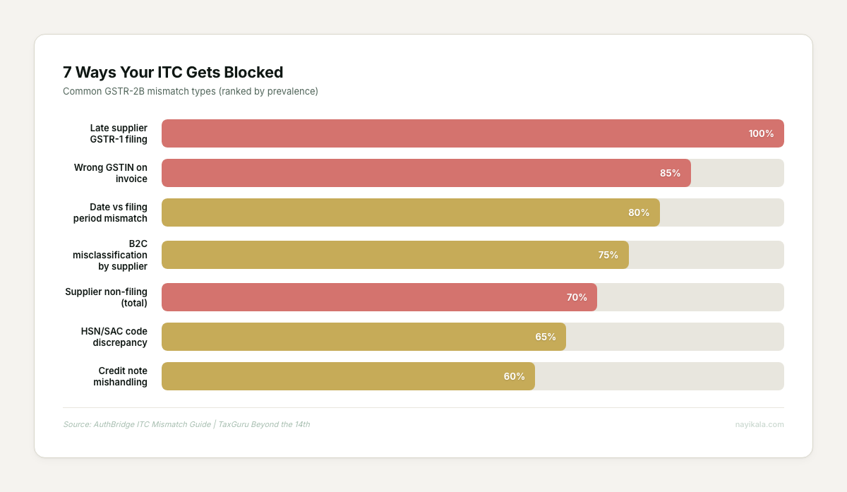 Horizontal bar chart showing seven primary causes of ITC blocking: late supplier filing, wrong GSTIN, date mismatches, B2C misclassification, supplier non-filing, HSN discrepancy, and credit note mishandling