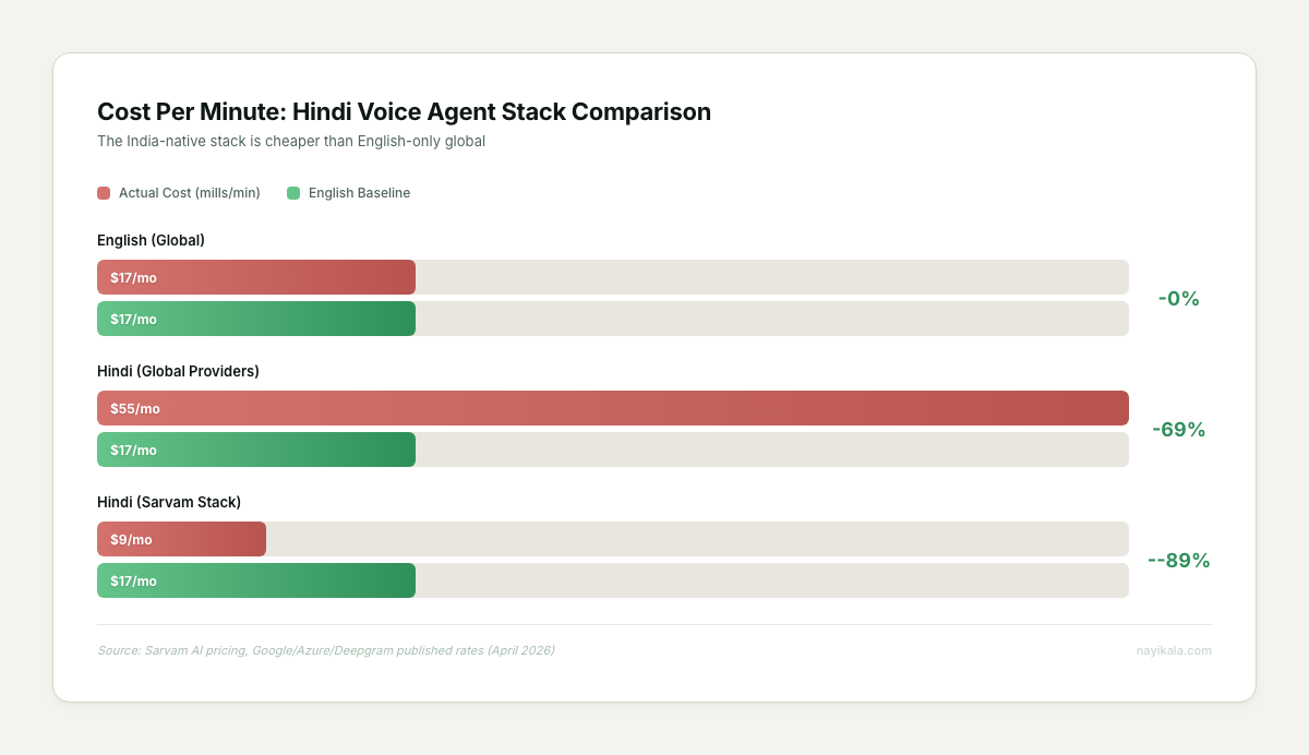 Cost per minute comparison: English global stack $0.017, Hindi global providers $0.055, Hindi Sarvam stack $0.009 — India-native is cheapest