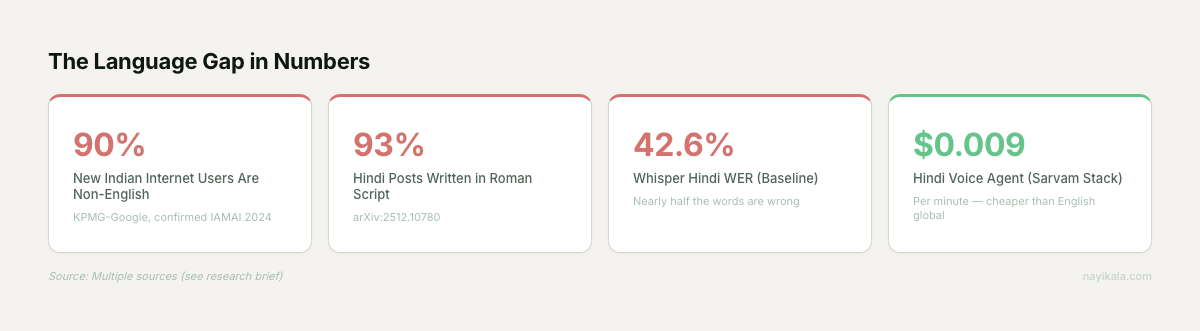 The Language Gap in Numbers: 90% non-English new users, 93% Hindi in Roman script, 42.6% Whisper WER baseline, $0.009/min Sarvam stack cost