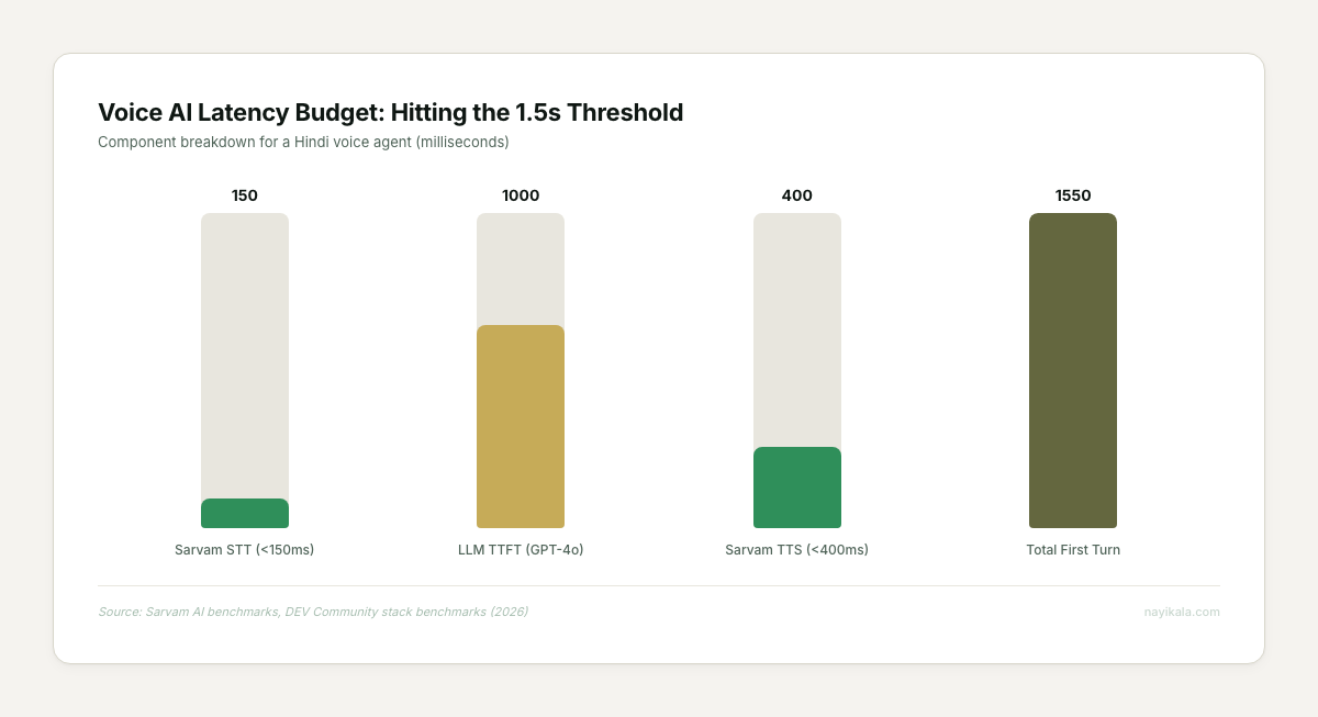 Voice AI latency budget: Sarvam STT 150ms + LLM 1000ms + Sarvam TTS 400ms = 1550ms total first turn, near the 1500ms natural threshold