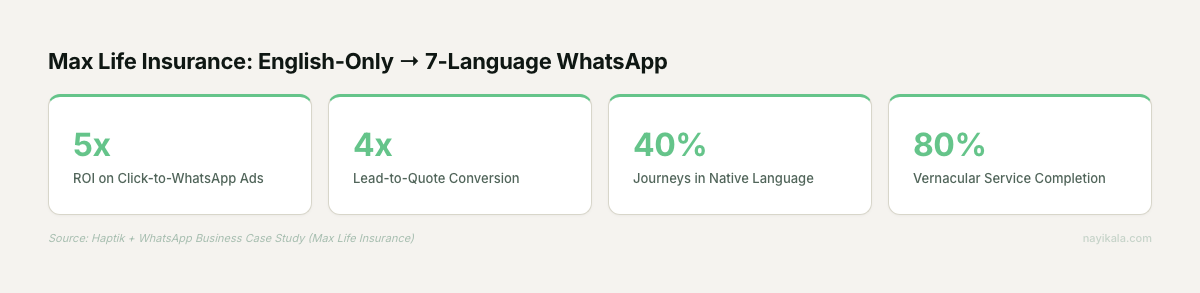 Max Life Insurance case study: 5x ROI on WhatsApp ads, 4x lead conversion, 40% native language journeys, 80% vernacular service completion