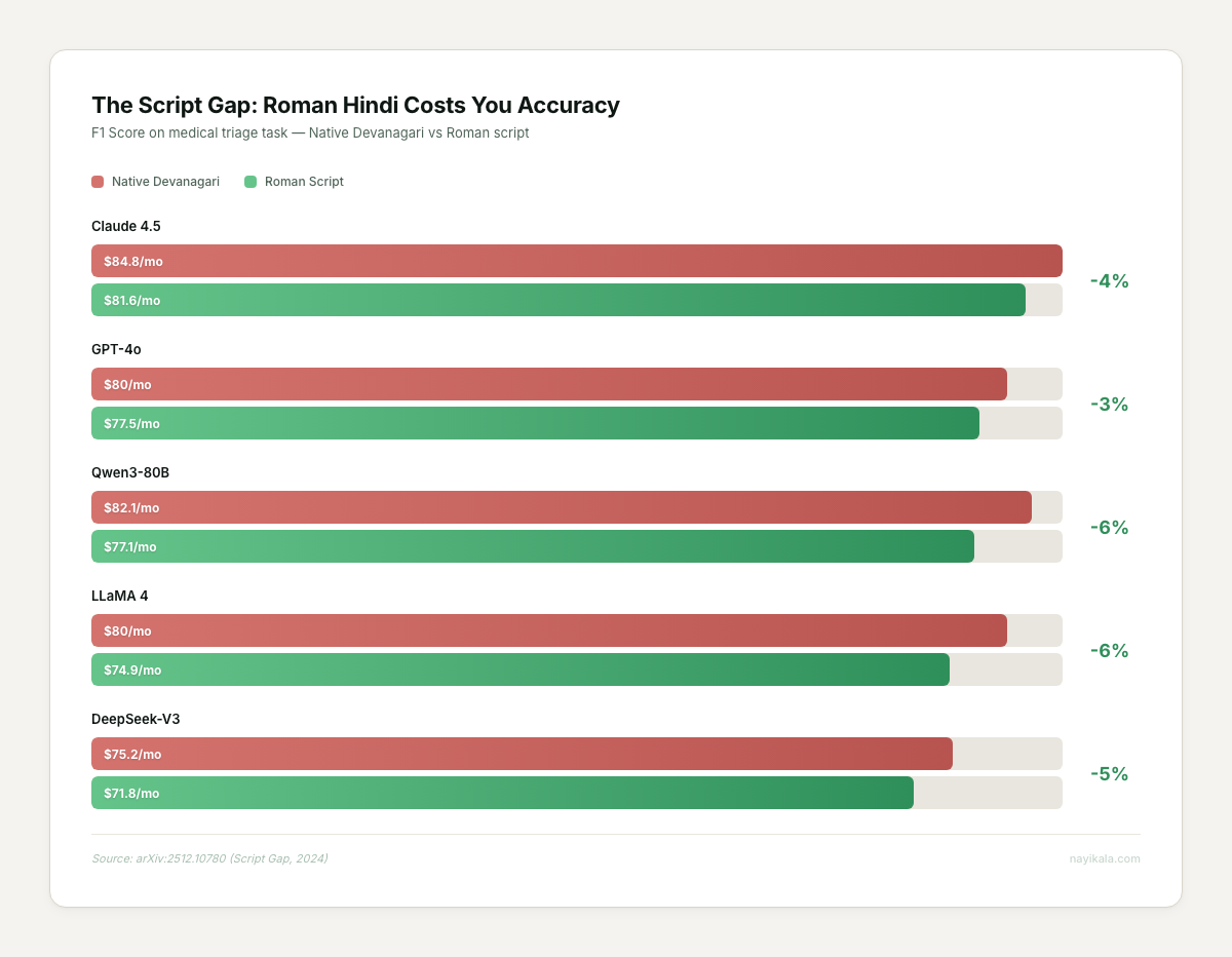Script Gap: F1 scores drop 2.5-5.1 points when Hindi input is Roman script vs native Devanagari across Claude 4.5, GPT-4o, Qwen3-80B, LLaMA 4, DeepSeek-V3