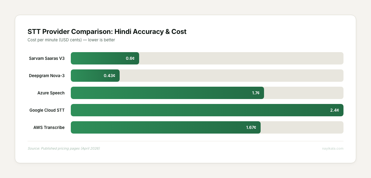 STT provider cost comparison: Sarvam 0.6 cents/min, Deepgram 0.43 cents, Azure 1.7 cents, Google 2.4 cents, AWS 1.67 cents