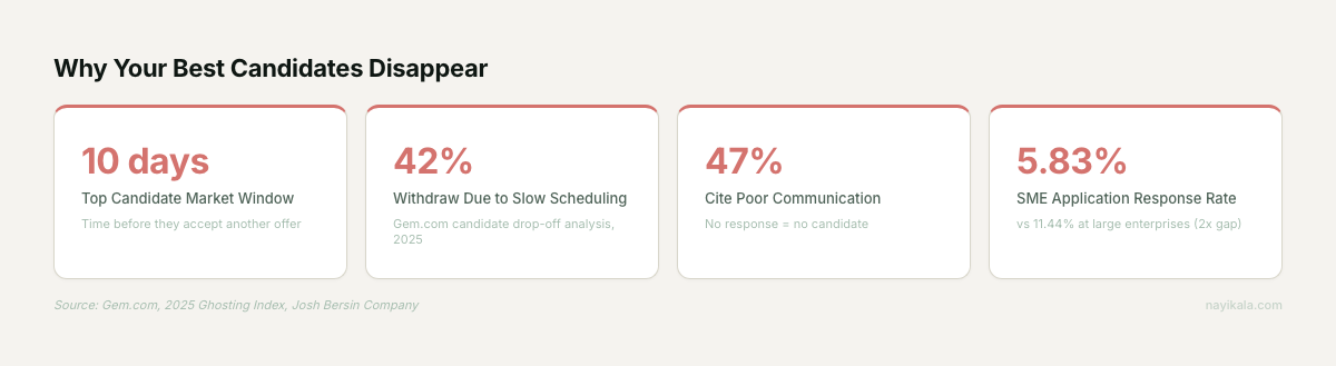Stat cards showing why candidates disappear: 10-day market window, 42% withdraw due to slow scheduling, 47% cite poor communication, 5.83% SME response rate