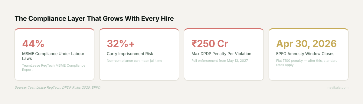 Stat cards: 44% of MSME compliance is labour law, 32% carry imprisonment risk, Rs 250 crore max DPDP penalty, EPFO amnesty closes April 30 2026