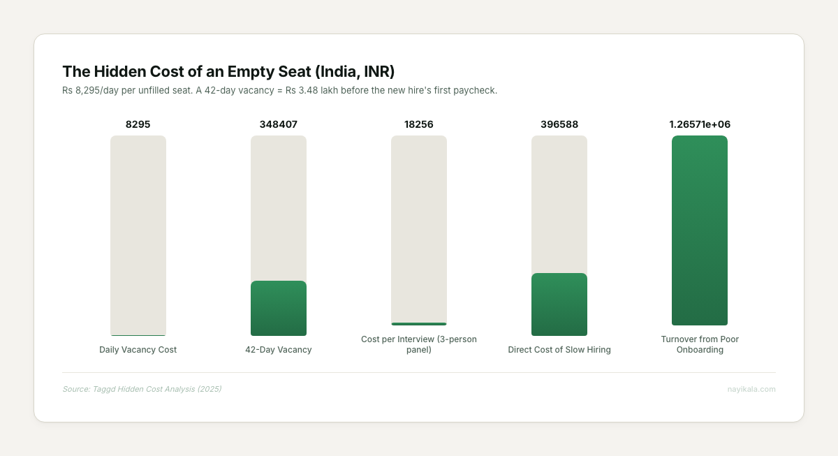 Bar chart showing hidden costs of empty seats in India: Rs 8,295 daily vacancy cost, Rs 3.48 lakh for 42-day vacancy, Rs 12.65 lakh turnover cost from poor onboarding