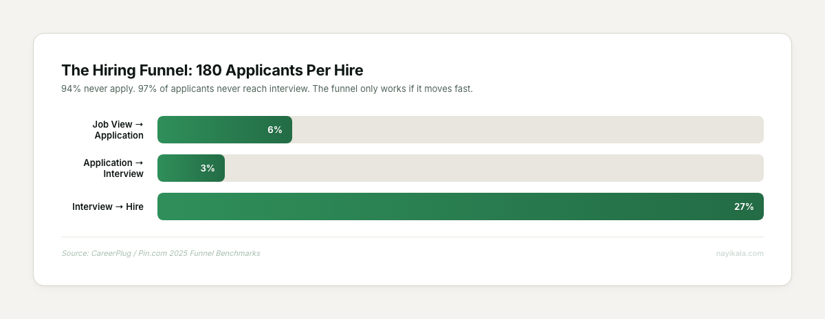 Horizontal bar chart showing recruitment funnel: 6% view-to-apply, 3% apply-to-interview, 27% interview-to-hire conversion rates