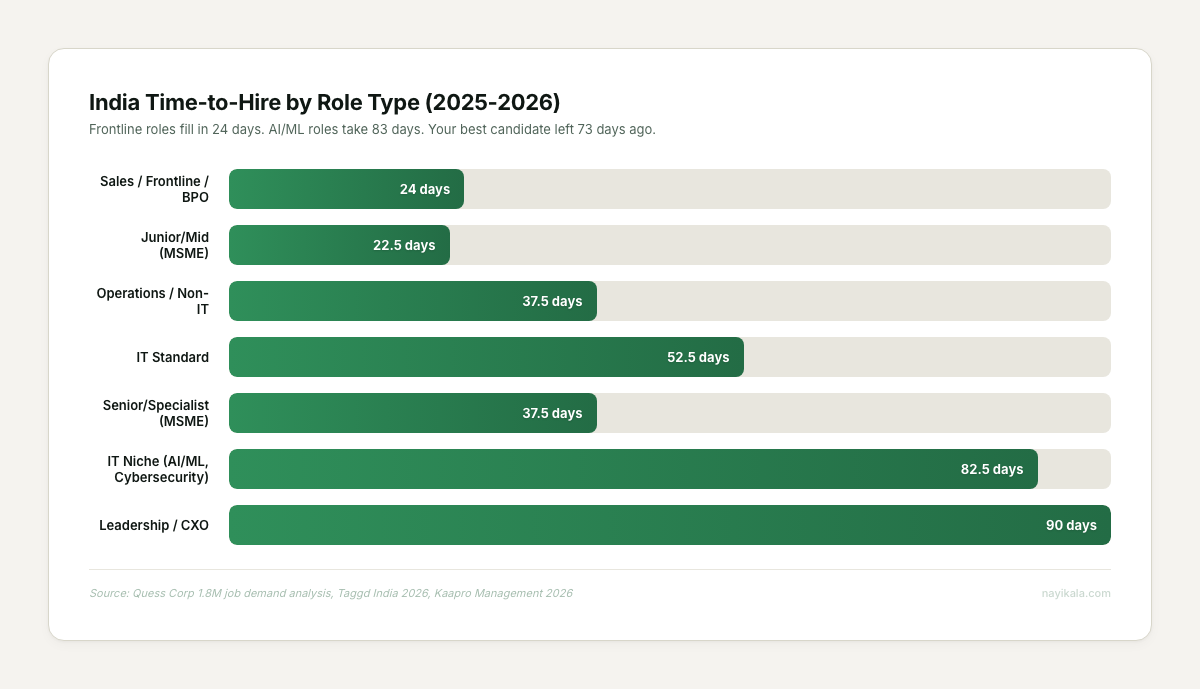 Horizontal bar chart showing India time-to-hire by role type: frontline 24 days, IT standard 52 days, AI/ML niche 83 days, leadership 90 days