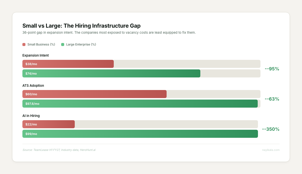 Comparison chart: small business vs large enterprise hiring infrastructure gap — 38% vs 74% expansion intent, 60% vs 98% ATS adoption, 22% vs 99% AI in hiring