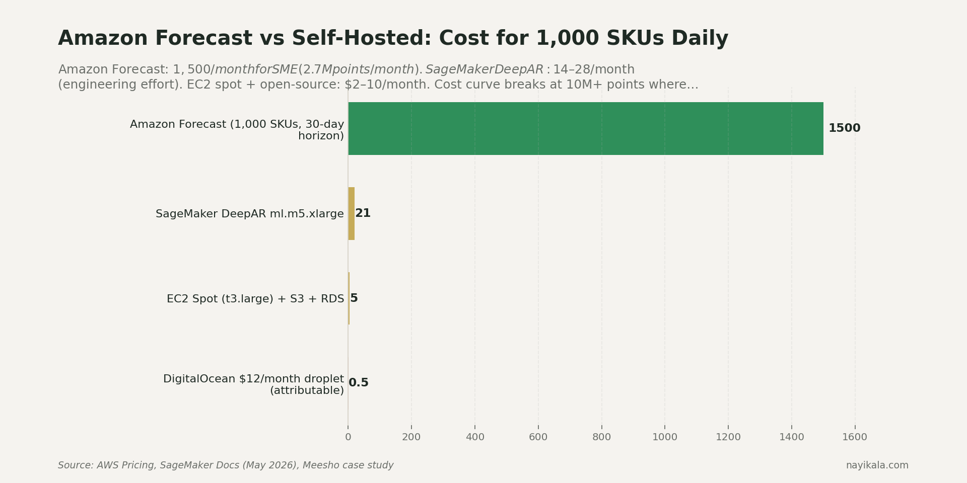 Horizontal bar chart of monthly cost to forecast 1,000 SKUs daily across compute options — Amazon Forecast managed service approximately $1,500 per month, SageMaker DeepAR self-managed approximately $21 per month, AWS EC2 t3.large on-demand $1.87 per month, EC2 t3.large spot $0.29 per month — 95 percent cost gap between managed Amazon Forecast and a self-hosted EC2 spot pipeline at SME scale