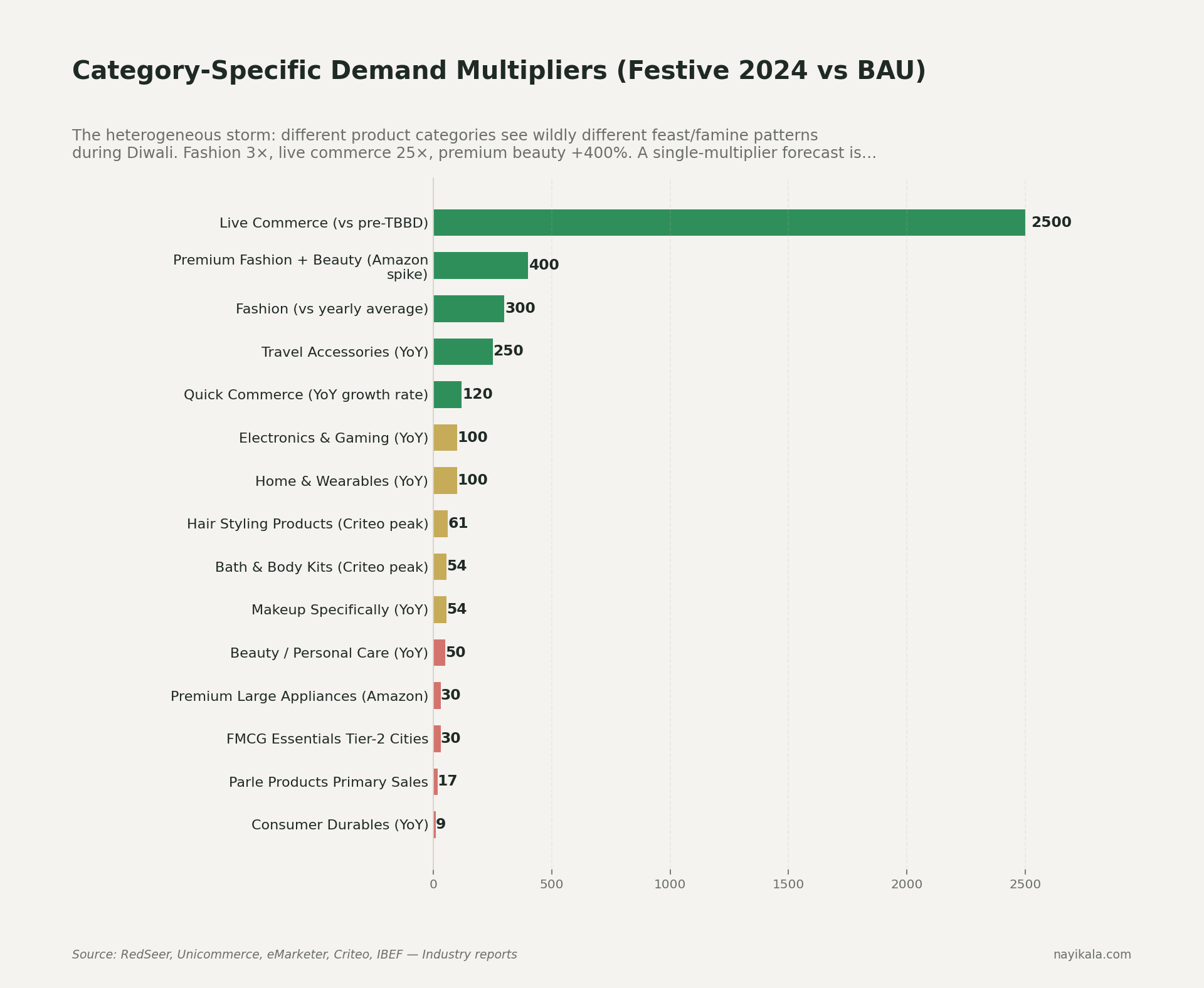 Horizontal bar chart of festive 2024 category-specific demand multipliers versus business-as-usual baseline — Amazon premium fashion and beauty 400 percent spike, travel accessories 250 percent YoY, electronics and gaming accessories 100 percent YoY, home and wearables 100 percent YoY, hair styling 61 percent YoY peak Diwali, makeup 54 percent YoY, beauty bath and body kits 54 percent YoY, beauty and personal care overall 50 percent YoY, FMCG essentials Tier-2 cities 30 percent YoY, premium large appliances Amazon 30 percent YoY, smartphones and appliances 18-20 percent YoY, consumer durables 9 percent YoY, fashion 300 percent of yearly average